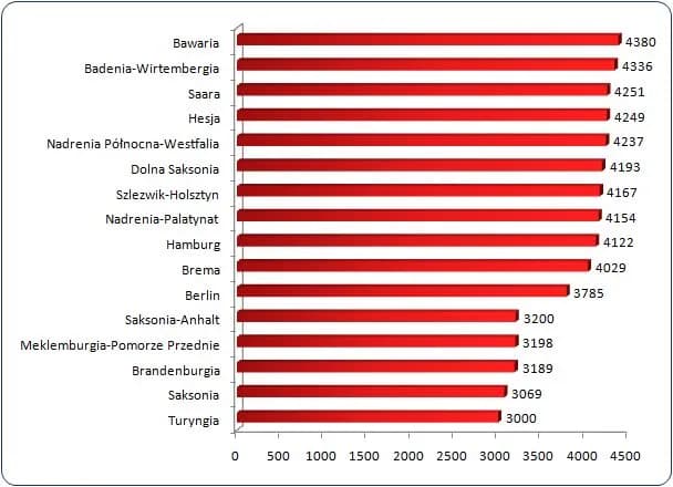 Ile zarabia geodeta w Niemczech? Zaskakujące fakty o wynagrodzeniach